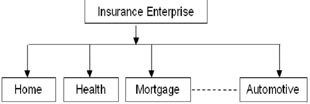Figure 2.5: A Horizontal Framework of Services 