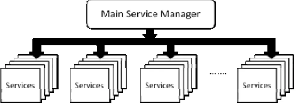 Figure 2.6: Flat service framework [14] 