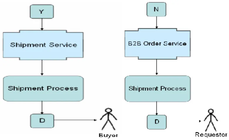 Figure 3.10: The completion of purchasing and shipment process 