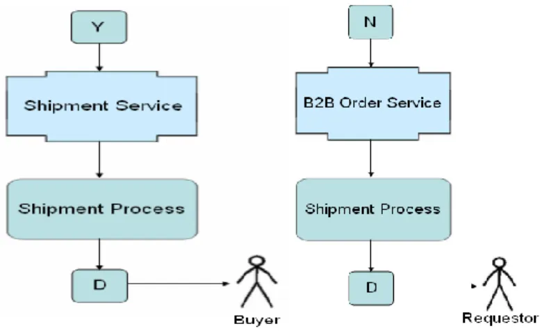 Figure 3.10: The completion of purchasing and shipment process 