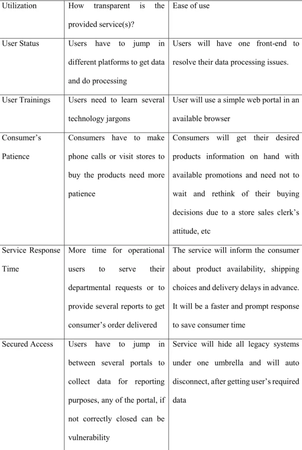 Table 3.3: Advantages of an ASOA Service Solution to an organization 
