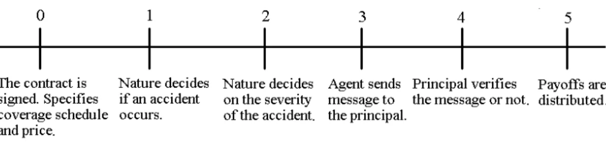 Figure 1: Sequence of play