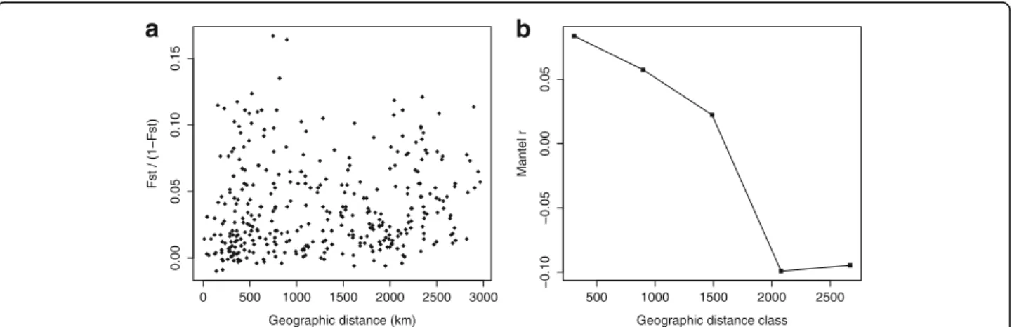 Fig. 2 Interpolation of (a) allelic richness (AR) and (b) observed heterozygosity (H o ) across the range of Populus tremuloides based on average AR and H o values at each sampling site