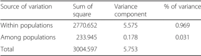 Fig. 4 Neighbour-joining tree obtained using Nei ’ s distance matrix for 27 populations of Populus tremuloides with data obtained from 10 polymorphic microsatellite loci