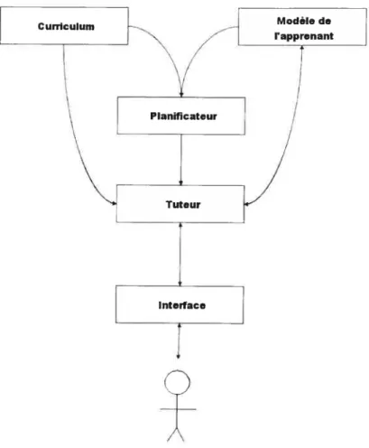 Figure 2 : Architecture d’un système tutoriel intelligent.