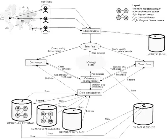 Figure 5 : Architecture du système.