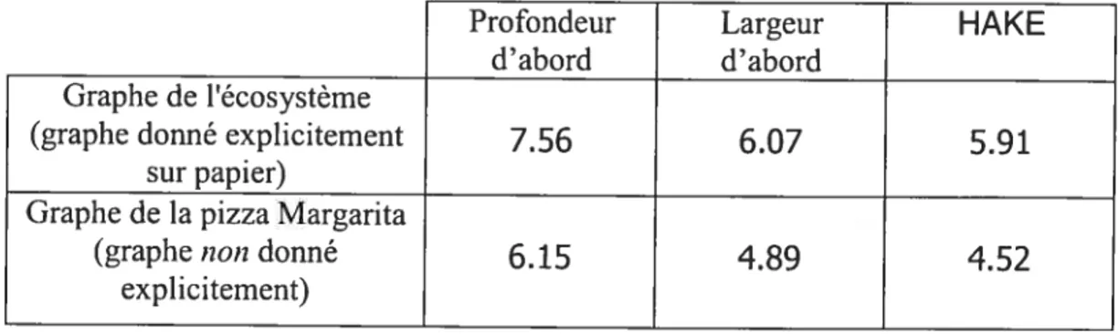 Tableau 1 : Distance moyenne séparant la séquence d’élicïtation d’un utilisateur lors d’une élicitation libre avec les séquences correspondantes des trois algorithmes