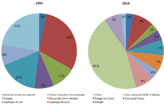 Figure 1.2 : Comparaison de la production mondiale d'aluminium (entre 1994 et 2014) 