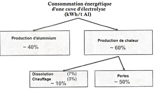 Figure 2.2 : Consommation énergétique d'une cuve d'électrolyse
