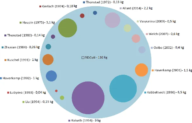 Figure 3.1 : Quantité de bain maximale utilisée par les scientifiques dans des études similaires 