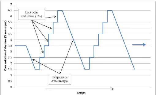 Figure 3.9 : Variation de la concentration d'alumine lors d'une expérience 