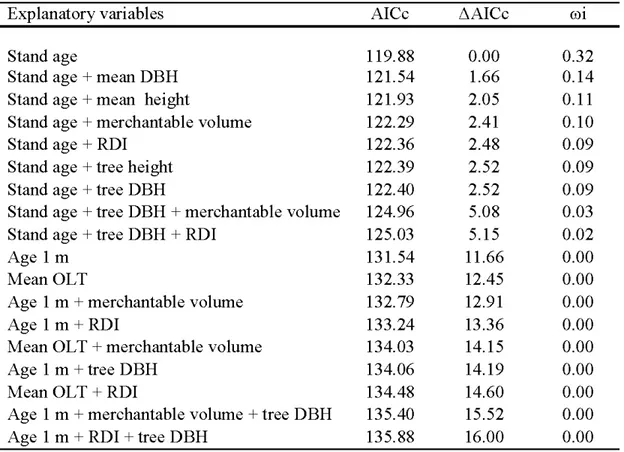 Table 2.2 Model selection based on the Akaike Information Criterion (AICc). Response  variable is root-square of aging error