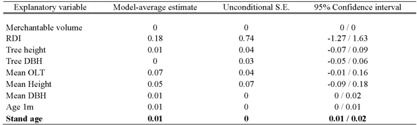 Table 2.3 Multi model inference based on Akaike Information Criterion corrected for small sample sizes (AICc) for models  linking root square  of aging error with explanatory variables