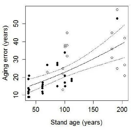 Figure 2.2 Predicted values  ~ven  bythe sa of candidate mo dels ( continuous line)  and  observed values (füled circles: 1rees aged with root collar; open circles: 1rees without  root  collar)  of aging  error as  a  function  of stand age