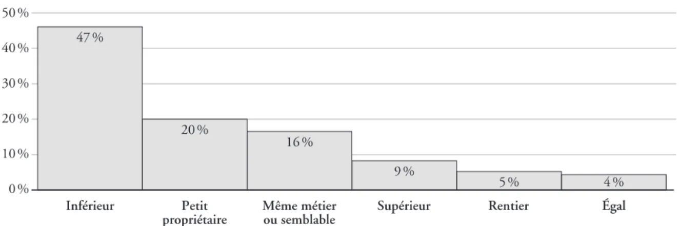 Figure 7 Comparaison intergénérationnelle du statut socioprofessionnel du père avec celui de son fils  qui est un petit  commerçant ou artisan en 1901* 