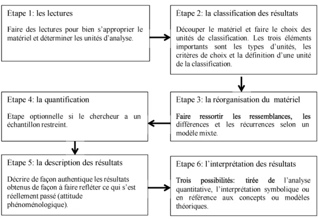 Figure 3.  Modèle général de l'analyse de contenu  selon  L'Écuyer (1990) 