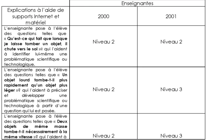 Tableau 6 Explica tions des enseignants en lien avec les  supports Internet  et matériel  Enseignantes 