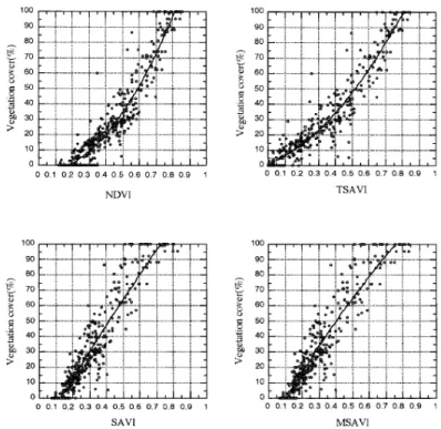 Figure III-3: Relation entre pourcentage de couverture végétale et les indices de végétation  Source : Purevdorj et al., 1998 