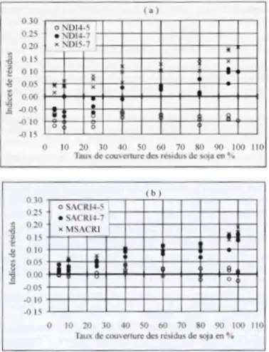 Figure III-4: Sensibilité des indices NDI, SACRI et MSACRI en fonction du taux de  couverture de soja 