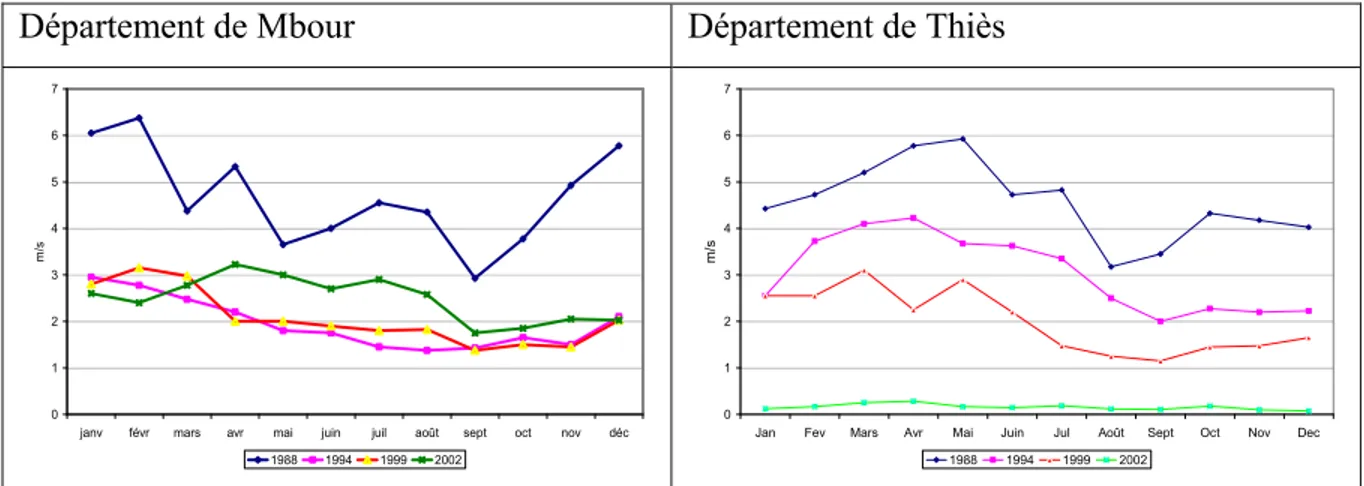 Figure IV-4: Vitesses moyennes mensuelles des vents dans les départements de Thiès et de  Mbour 