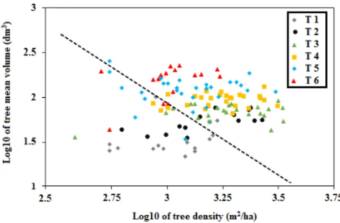 Figure 4. Average volume of trees (Log10 dm 3 ) based on their total density (Log10 m 2 /ha) in the six  structural types (from T1 to T6). The dotted line represents the minimum threshold for natural black‐