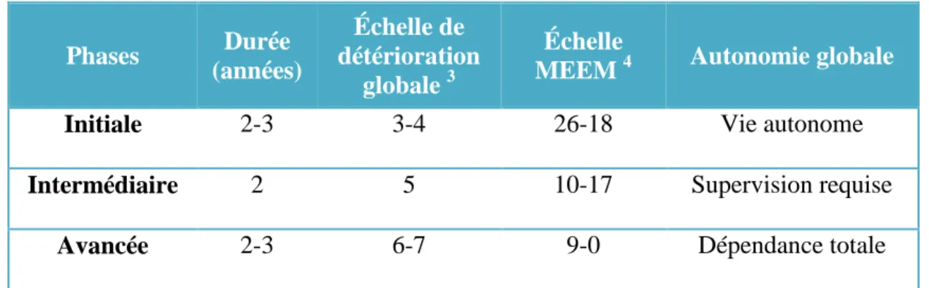 Tableau 1-1 Évaluation de la dysfonction globale et cognitive associée aux trois phases de la maladie 