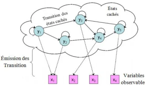 Figure 1-2. Représentation graphique d’un HMM (adaptée de [29]) 