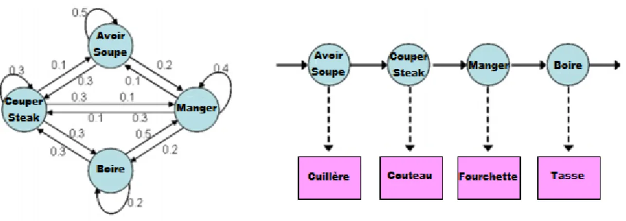 Figure 1-3. Exemple de HMM pour l'activité Manger.
