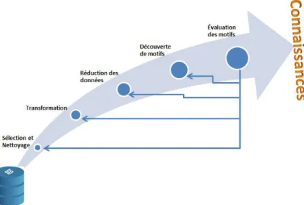 Figure 2-1. Étapes de la fouille de données. 