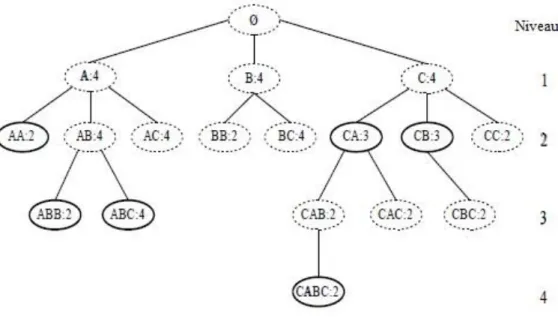 Figure 2-4. Arbre contenant les séquences fréquentes de l'exemple (tirée de [34]).