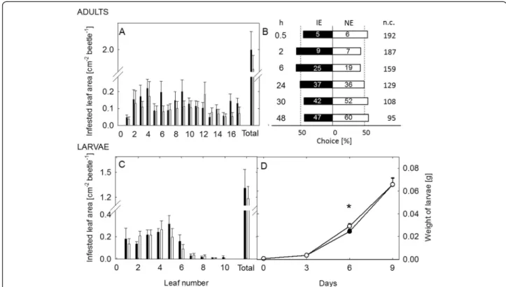 Fig. 5 Feeding choice of Chrysomela populi on isoprene emitting and non-emitting poplar trees