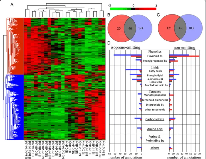 Fig. 8 Genotype-, time- and herbivore feeding-dependent metabolic changes both in the infested and adjacent undamaged leaves