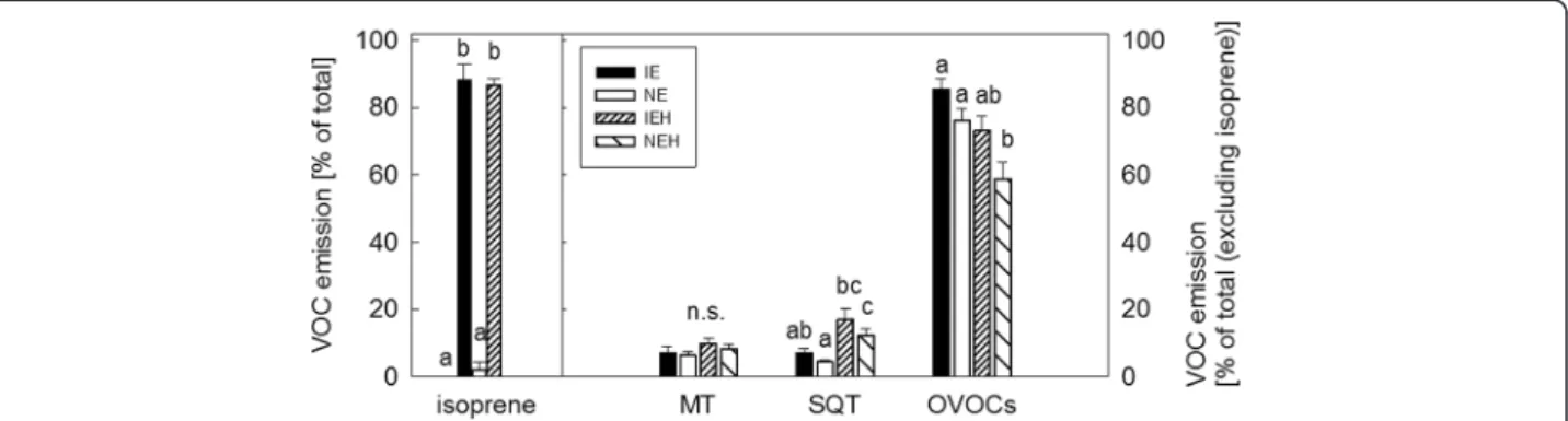 Table S5) on IE leaves when the larvae were reared on NE plants. By contrast, no difference in the feeding  dam-age was detected when the larvae had previous  experi-ence on IE plants (Fig