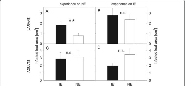 Table S5). The magnitude of these differences, however, was small (10 ± 2 % less leaf area and 4 ± 15 % fewer eggs per plant).