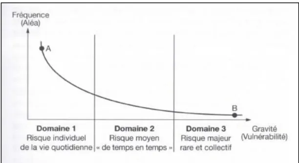 Figure 1 - La courbe de Farmer 