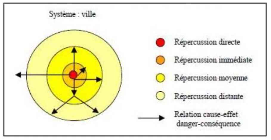 Figure 3 - Dynamiques et conséquences de dangers dans le système « ville » 