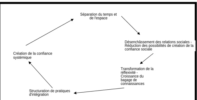 Figure 5 Circuit de la modernité