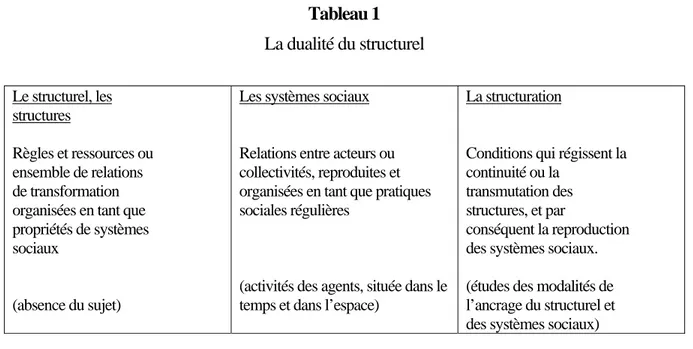 Tableau 1 La dualité du structurel  Le structurel, les  structures  Règles et ressources ou   ensemble de relations  de transformation  organisées en tant que  propriétés de systèmes  sociaux 