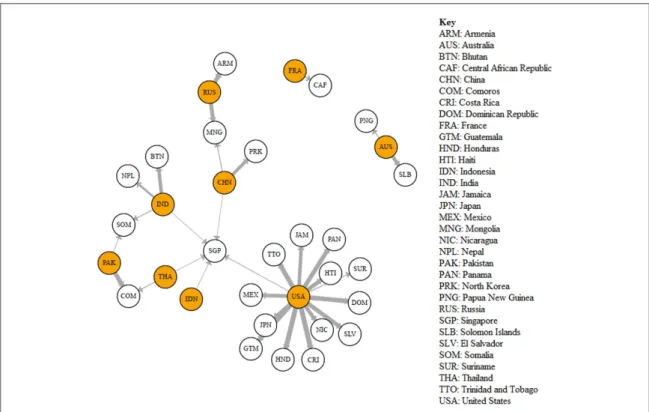 Figure 5. Graph of countries having to reduce consumption for a shock initiated at source countries ( orange nodes ) 