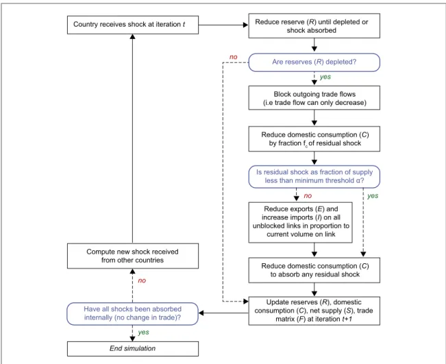 Figure 1. Simulation model ﬂ ow chart. See table1 for a list of variables.