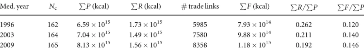 Table 2. Summary statistics of the cereals trade data for each time period considered in our analysis ( N c = number of coun- coun-tries in network, P = production, R = reserves, F = trade volume ) .