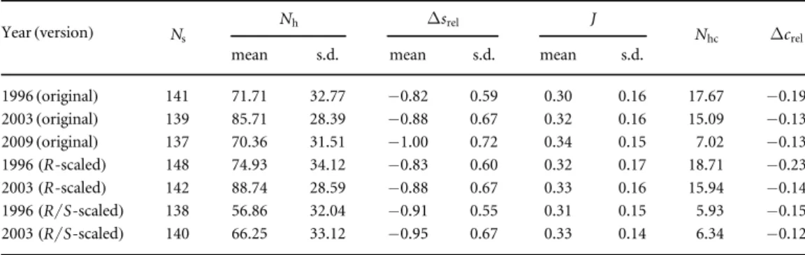 Table 3. Summary statistics by input data version with global parameters set at f p = 0.2, f r = 0.5 and f c = 0.01 