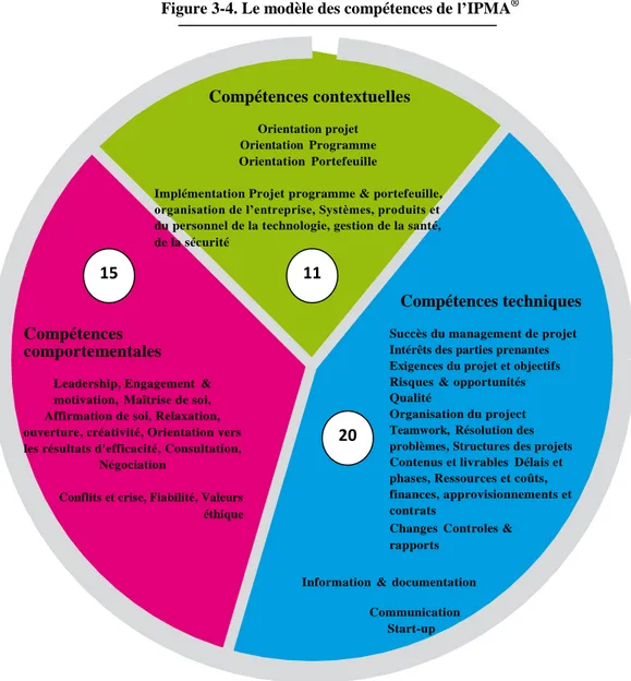 Figure 3-4. Le modèle des compétences de l’IPMA ®