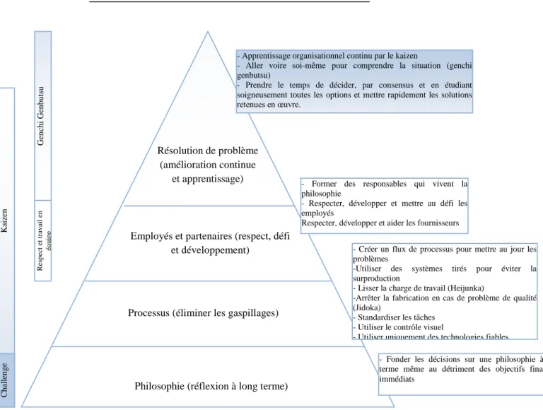 Figure 2-3. Principes du Lean expliqués par Liker (2009) 