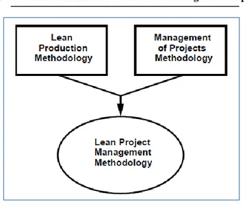 Figure 3-1. Interconnexion du Lean et du management de projet 