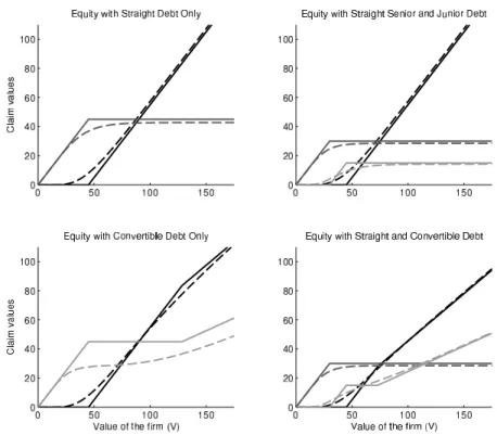 Figure 1: The figure shows payoff (solid lines) and value (dashed lines) of equity (black), straight senior debt (dark grey), straight junior debt (light grey, upper right) and convertible debt (light grey, lower graphs) as a function of firm value for fou
