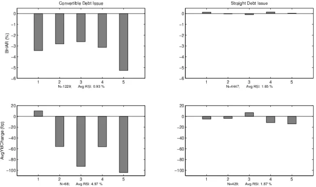 Figure 3: This figure displays the average announcement effect of security issuances on three-day buy-and-hold abnormal returns (BHARs) and yield spread changes in the upper and lower panels, respectively