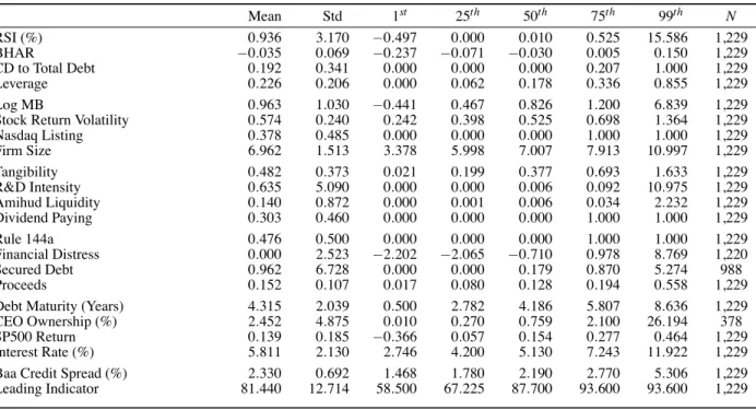 Table 3: Descriptive statistics for risk-shifting incentives (RSI), abnormal returns (BHARs) and the control variables.