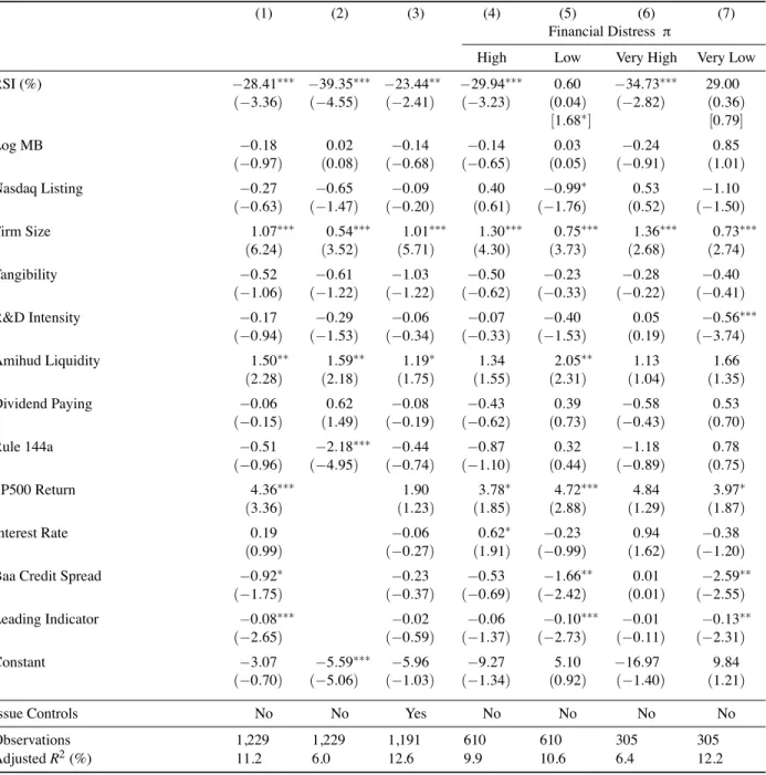 Table 4: Risk-shifting incentives (RSI) and the announcement effect of convertible debt issues - Main results