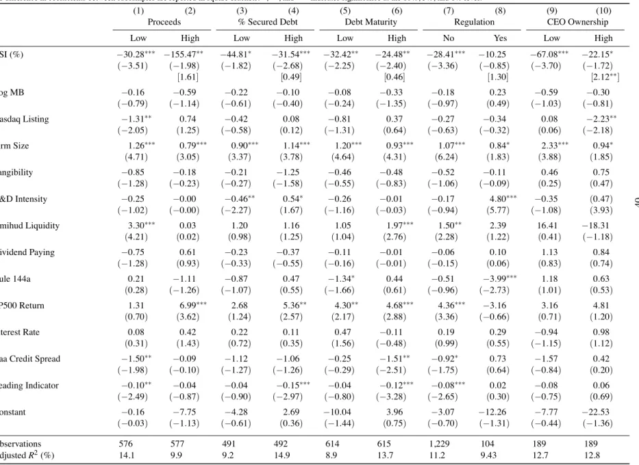 Table 5: Risk-shifting incentives (RSI) and the announcement effect of convertible debt issues - Cross-sectional variation